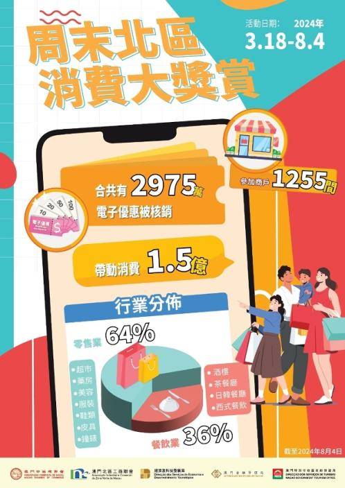 「周末北區消費大奬賞」成效統計。澳門政府新聞局圖片