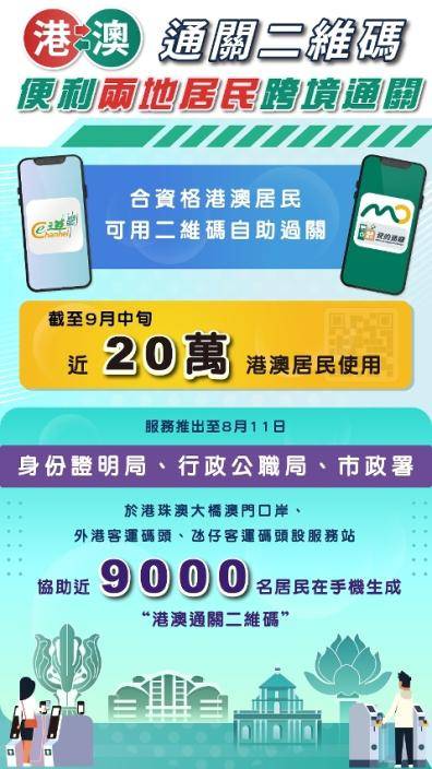 「圖文包」近20萬港澳居民使用「港澳通關二維碼」。澳門政府新聞局圖片